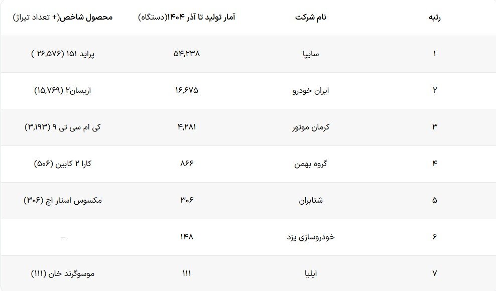 آمار تولید وانت و پیکاپ کشور سقوط کرد ؛ منفی ۳۹ درصد رشد در تولید