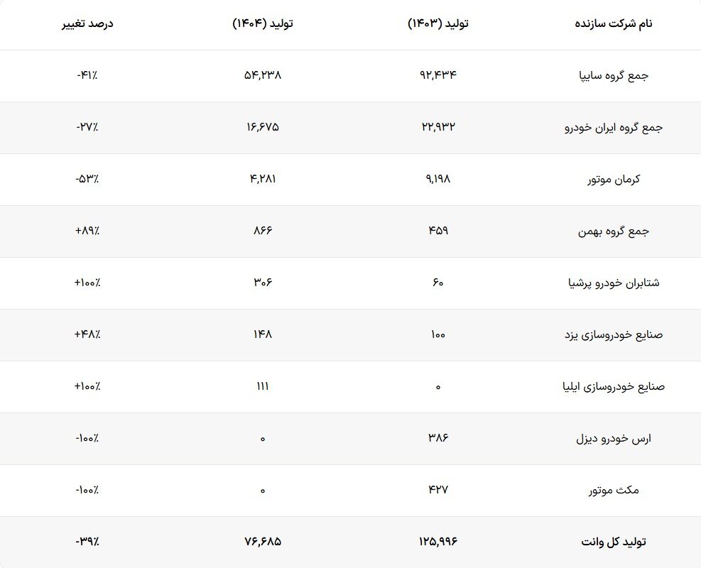 آمار تولید وانت و پیکاپ کشور سقوط کرد ؛ منفی ۳۹ درصد رشد در تولید