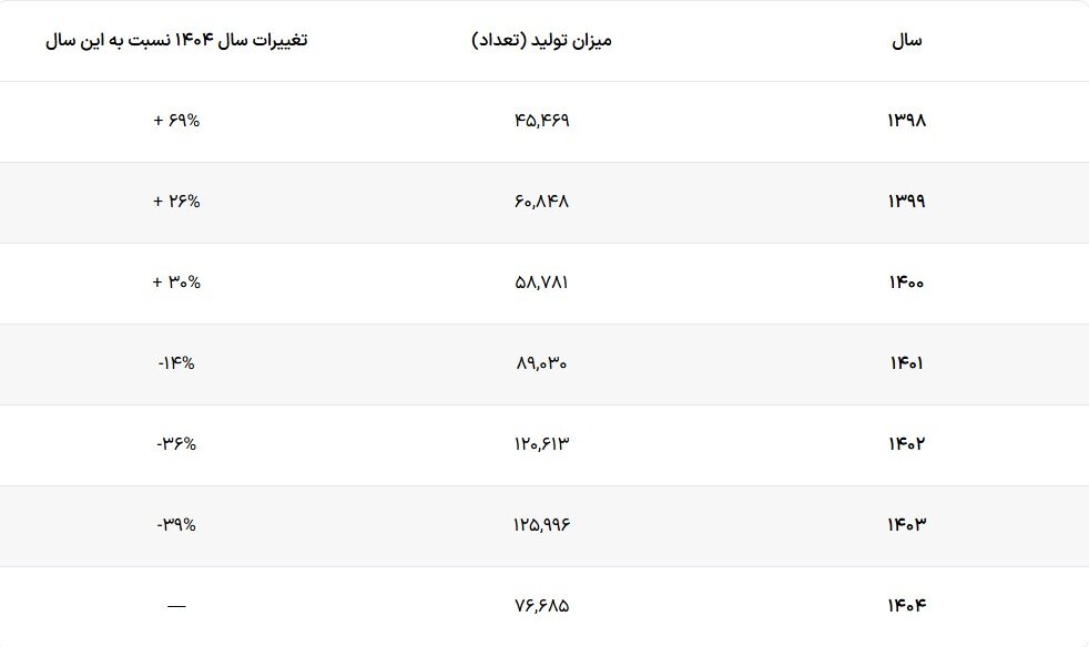 آمار تولید وانت و پیکاپ کشور سقوط کرد ؛ منفی ۳۹ درصد رشد در تولید
