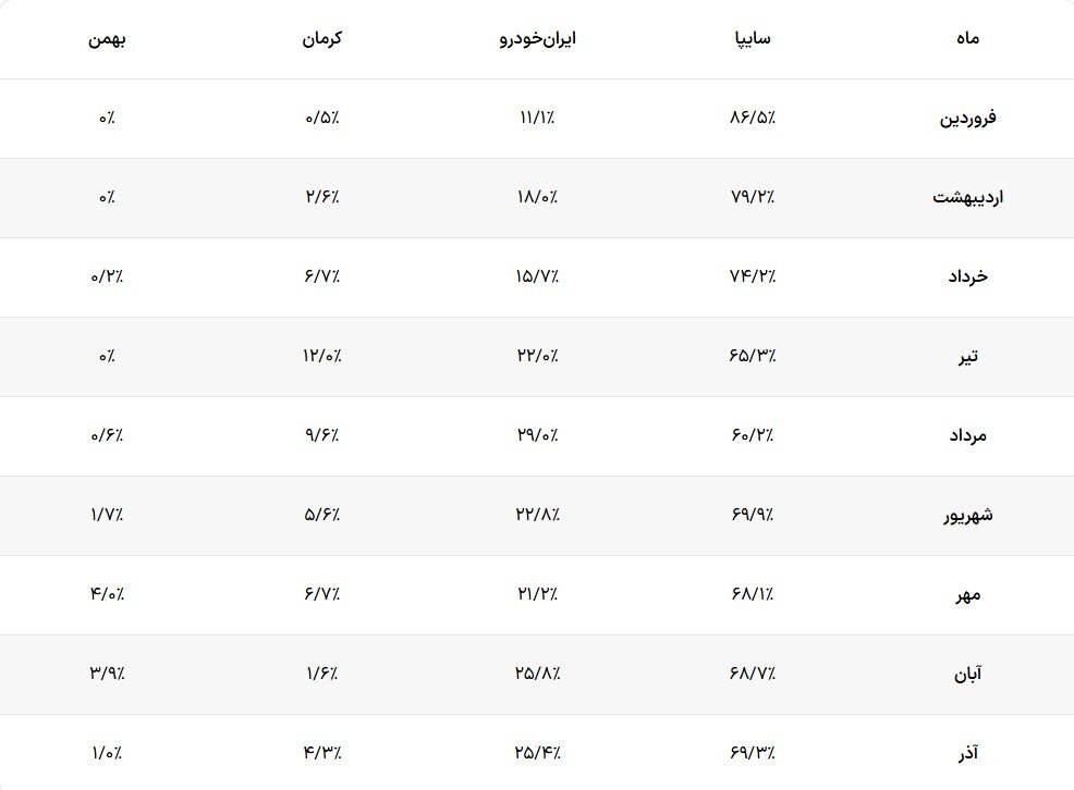آمار تولید وانت و پیکاپ کشور سقوط کرد ؛ منفی ۳۹ درصد رشد در تولید