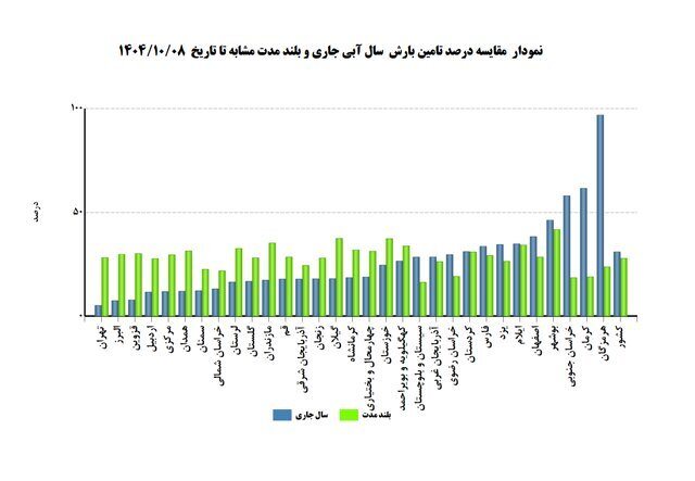 افزایش ۱۱ درصدی آمار بارش در کنار تداوم خشکسالی