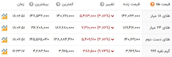 ورود طلا به باند «نزول»؛ دلار به کانال 135 هزارتومان بازگشت