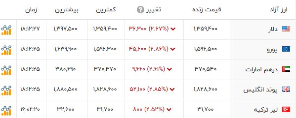 ورود طلا به باند «نزول»؛ دلار به کانال 135 هزارتومان بازگشت