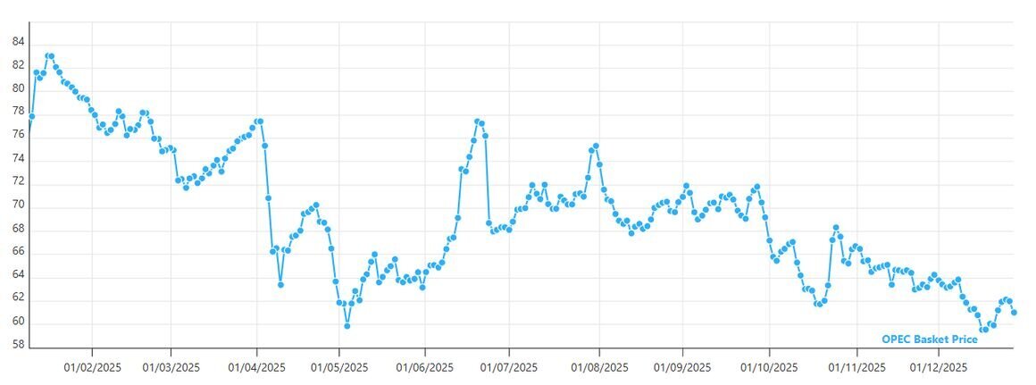 تازه‌ترین گزارش ماهانه اوپک از قیمت نفت سنگین ایران؛ سال سخت اوپک