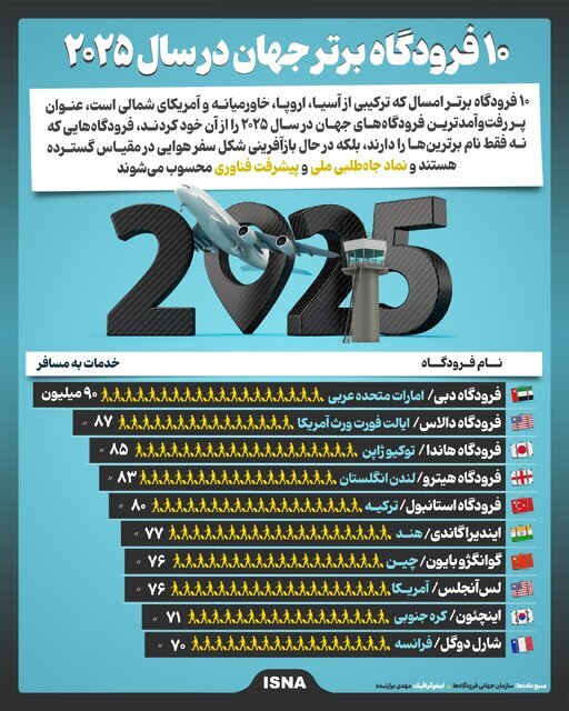 اینفوگرافیک/ ۱۰ فرودگاه برتر جهان در سال ۲۰۲۵