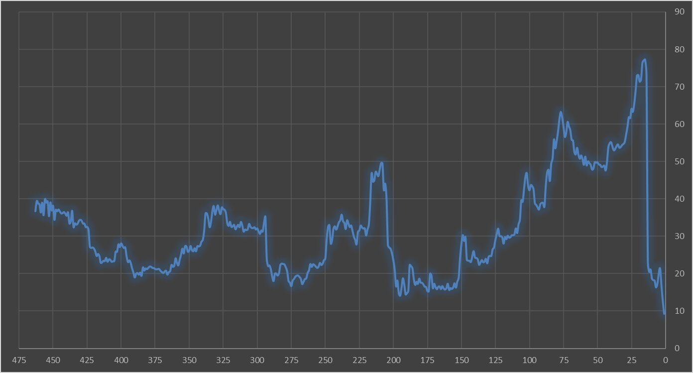 فاصله نرخ آزاد و رسمی به ۹ درصد سقوط کرد؛ سیگنال همتی برای تک نرخی شدن