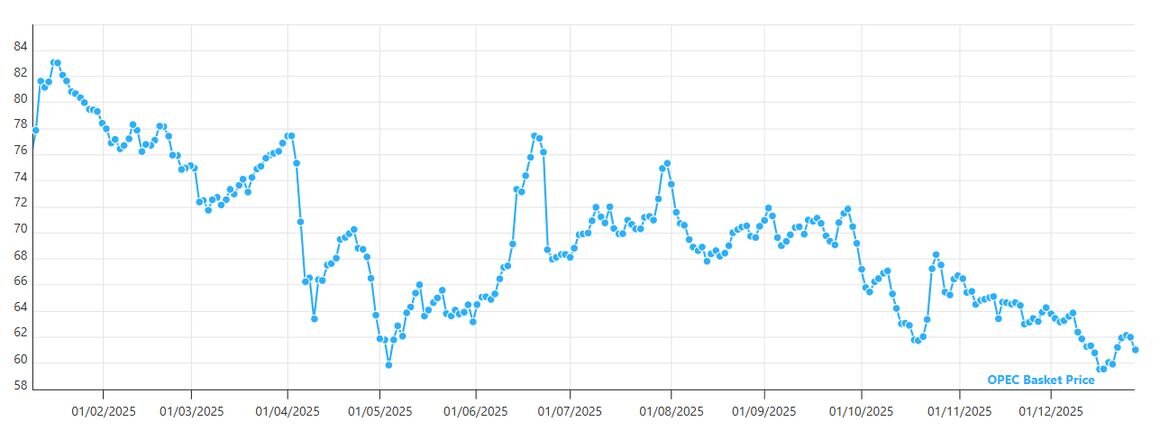 سال سخت اوپک؛ یک‌چهارم ارزش نفت دود شد