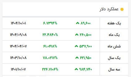 قیمت دلار اسکناسی دولتی ۱۲۶ هزار تومان را لمس کرد