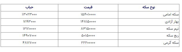 قیمت سکه با ورود «همتی» کاهش یافت