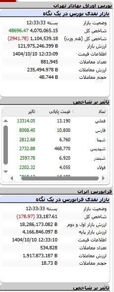 بورس همچنان نزولی/ شاخص بیش از ۴۸ هزار واحد ریخت