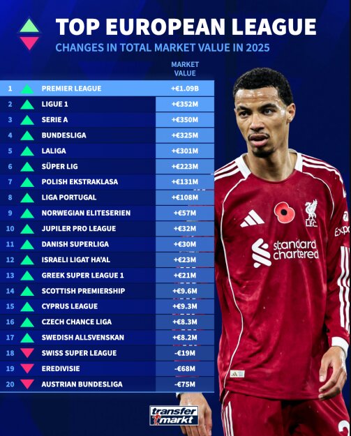 برندگان و بازندگان بازار فوتبال اروپا در سال ۲۰۲۵/ لیگ جزیره همچنان روی قله ایستاد