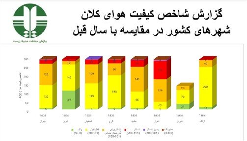 انتشار گزارش مقایسه‌ای کیفیت هوای کلانشهرها/ کاهش هوای پاک و افزایش روز‌های ناسالم