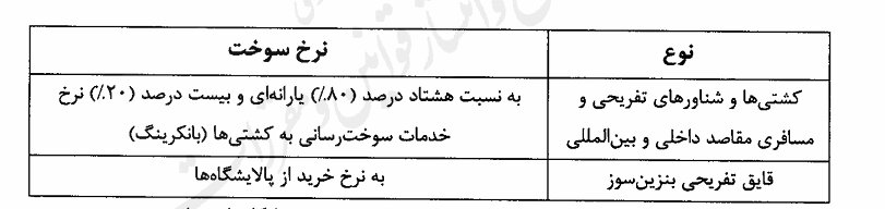 ۸۰ درصد نرخ سوخت کشتی ها و شناورهای تفریحی یارانه ای شد