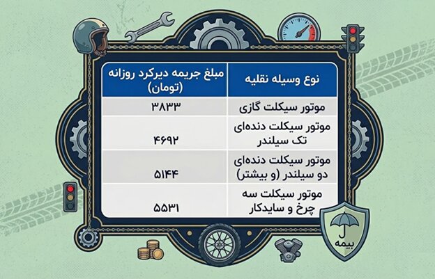 آخرین مهلت بخشودگی جرایم دیرکرد بیمه موتور فقط تا روز پدر