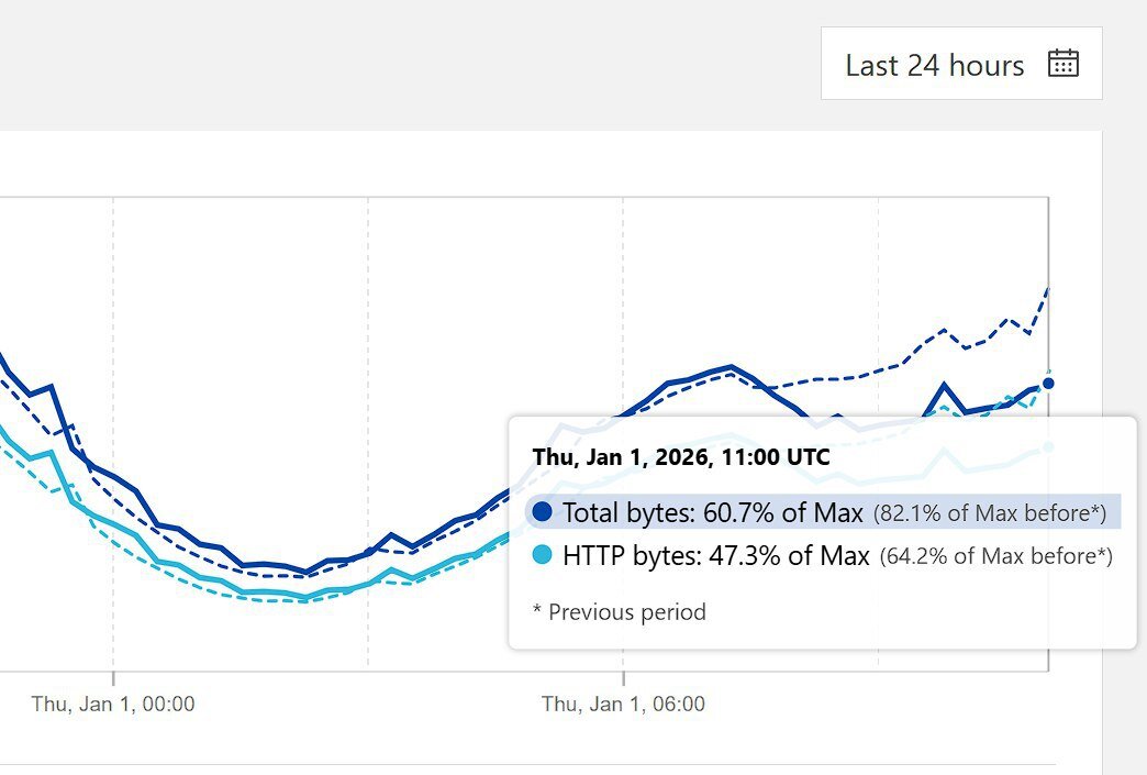 رادار کلودفلر اختلال در اینترنت ایران را نشان می‌دهد