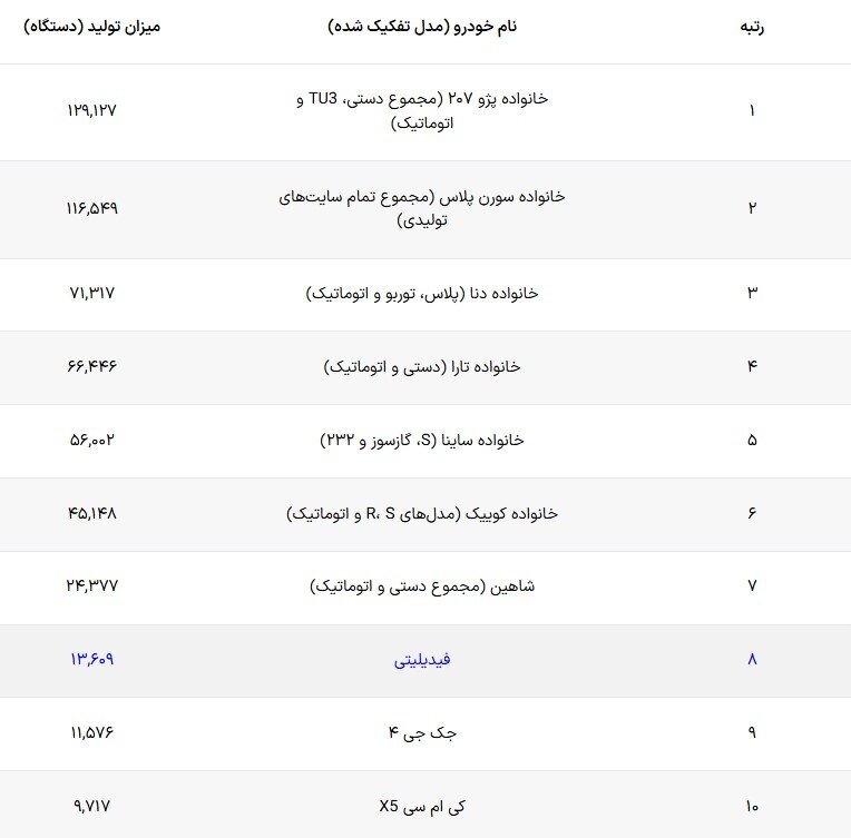 کدام خودروی ایرانی بیشتر از همه تولید می شود؟ ؛ ۱۰ خودرو با بیشترین تیراژ