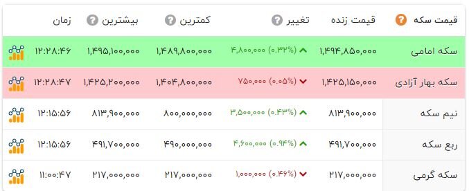 نوسان سکه در کانال 149 میلیون تومانی؛ دلار عقب نشینی کرد