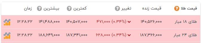 نوسان سکه در کانال 149 میلیون تومانی؛ دلار عقب نشینی کرد