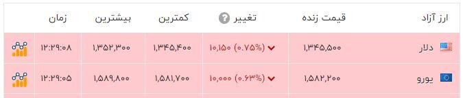 نوسان سکه در کانال 149 میلیون تومانی؛ دلار عقب نشینی کرد