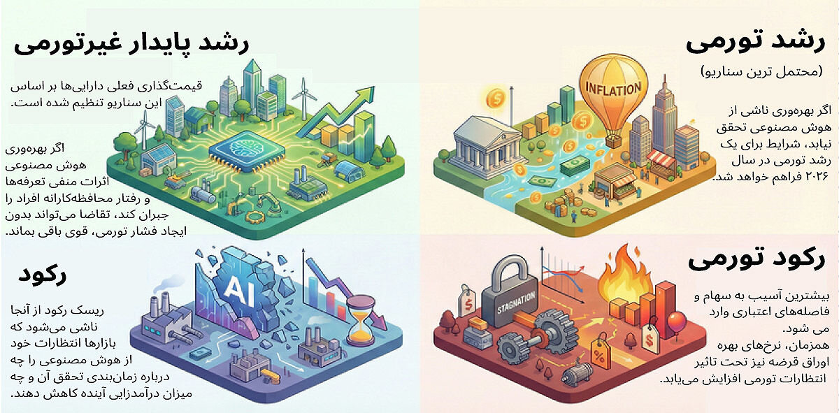 جهان در چهار سناریو