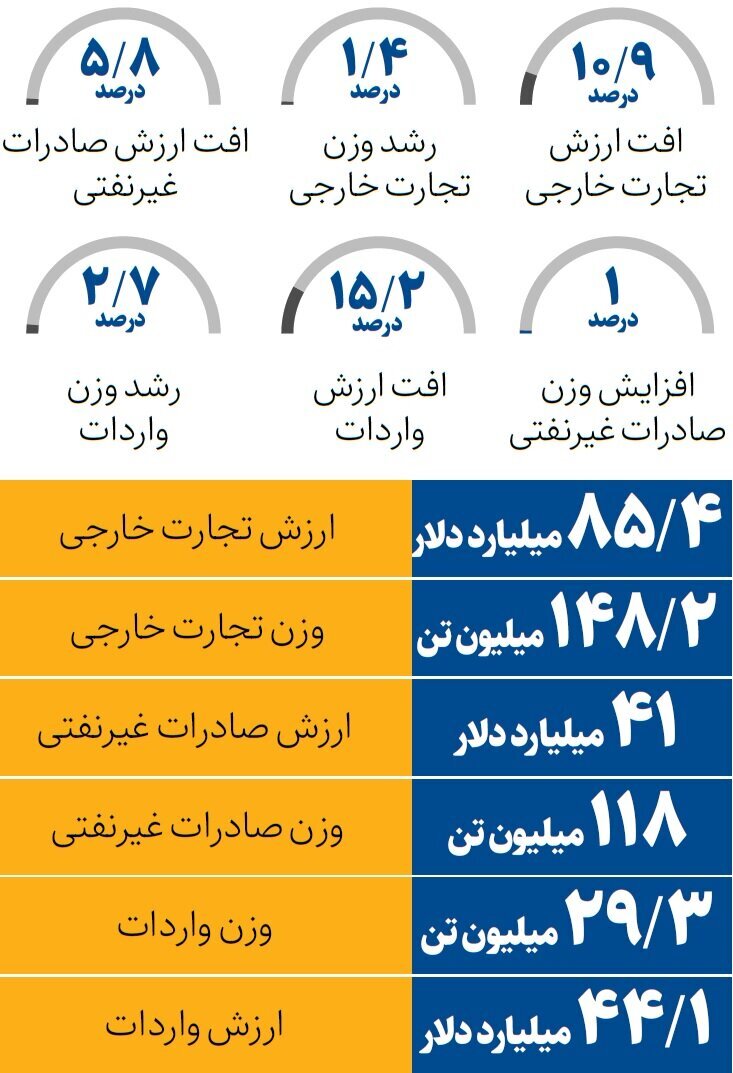 روایت آمار از تجارت خارجی ۹ ماهه امسال ؛کاهش ارزش همزمان با رشد وزن صادرات