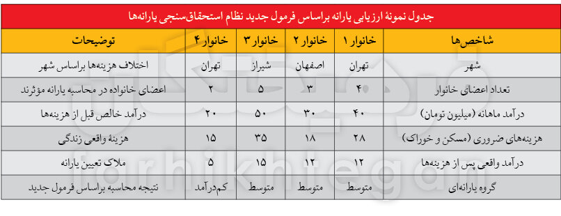 انقلاب جدید در دهکبندی یارانه ها