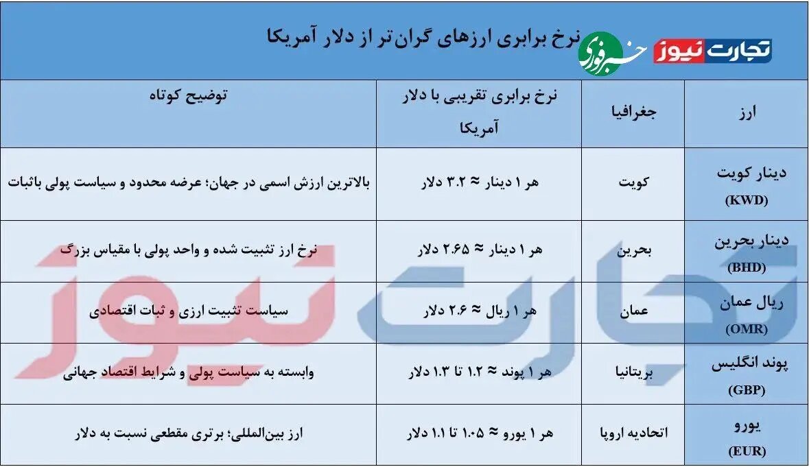 کدام ارزها در ایران از دلار گران‌ترند؟ +جدول