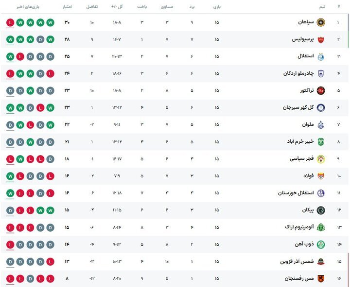 جدول رده بندی لیگ برتر فوتبال در پایان نیم فصل/ سه تیم مدعی مشخص شدند