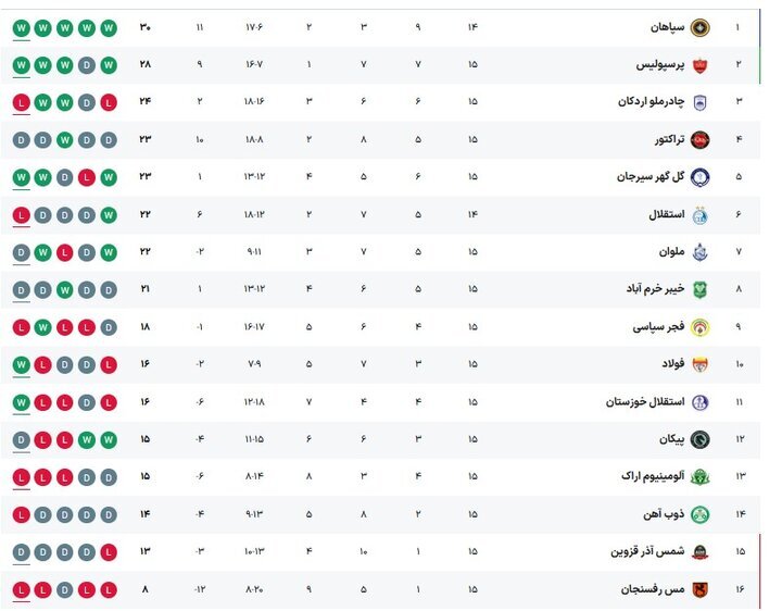 آزمون بزرگ و خطرناک ساپینتو در نصف جهان/ سپاهان به دنبال رکورد