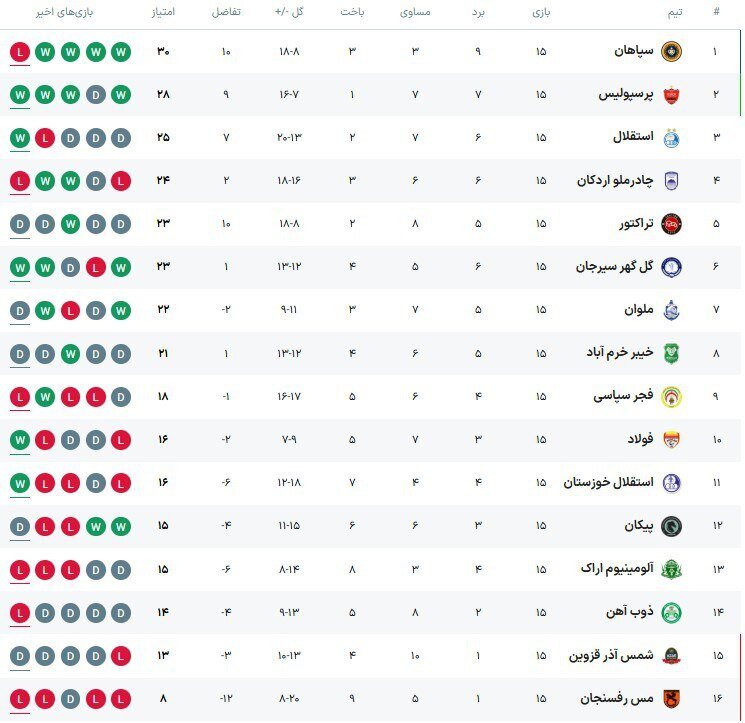 پیروزی دراماتیک شاگردان ساپینتو در نقش جهان/ سوغات شیرین استقلال از اصفهان با گذر از سپاهان