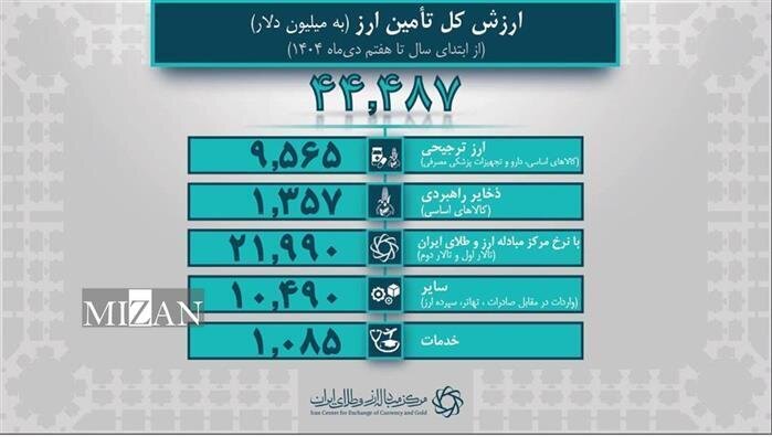 ۴۴.۴ میلیارد دلار ارز واردات تامین شد/ ۹.۵ میلیارد دلار سهم کالا‌های اساسی و دارو