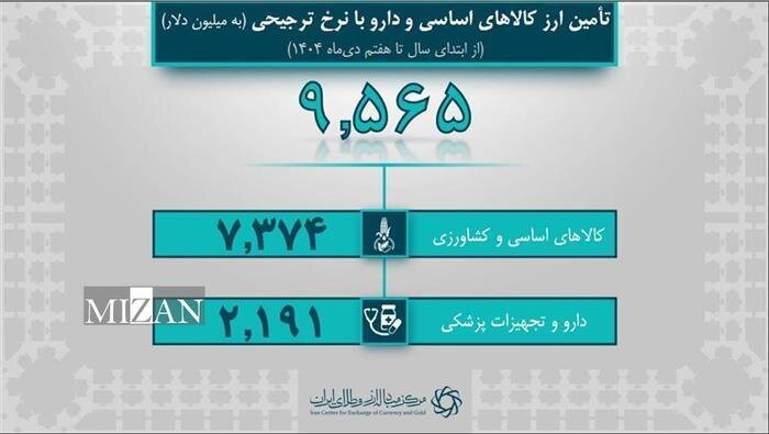۴۴.۴ میلیارد دلار ارز واردات تامین شد/ ۹.۵ میلیارد دلار سهم کالا‌های اساسی و دارو