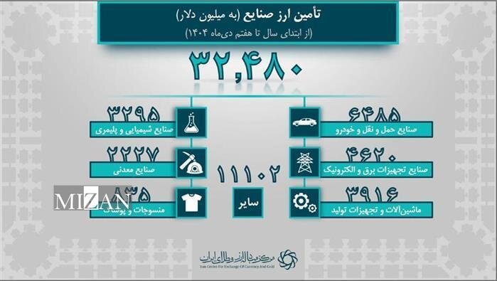 ۴۴.۴ میلیارد دلار ارز واردات تامین شد/ ۹.۵ میلیارد دلار سهم کالا‌های اساسی و دارو