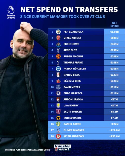 ۲ پروژه گران‌قیمت زیر ذره‌بین/ گواردیولا و آرتتا در صدر فهرست مربیان پرهزینه لیگ جزیره