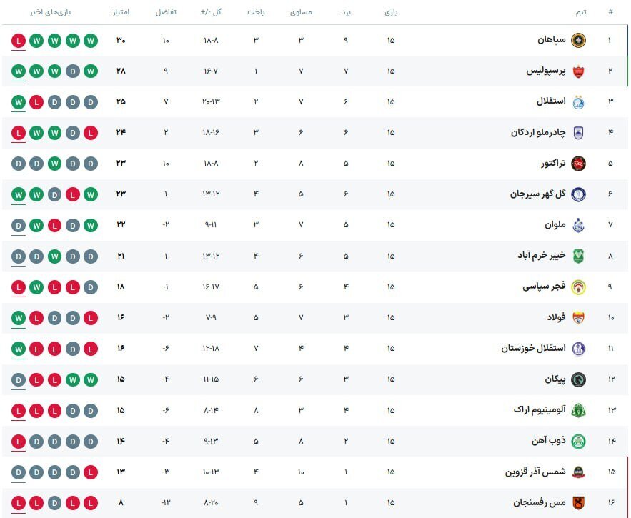 جدول لیگ برتر پس از پایان برتری استقلال مقابل سپاهان صدرنشین