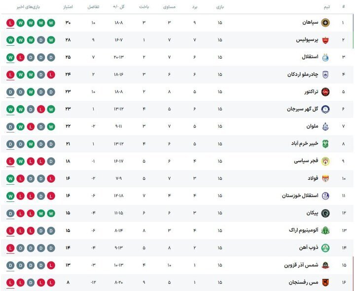 جدول رده بندی لیگ برتر فوتبال در پایان نیم فصل/ سه تیم مدعی مشخص شدند
