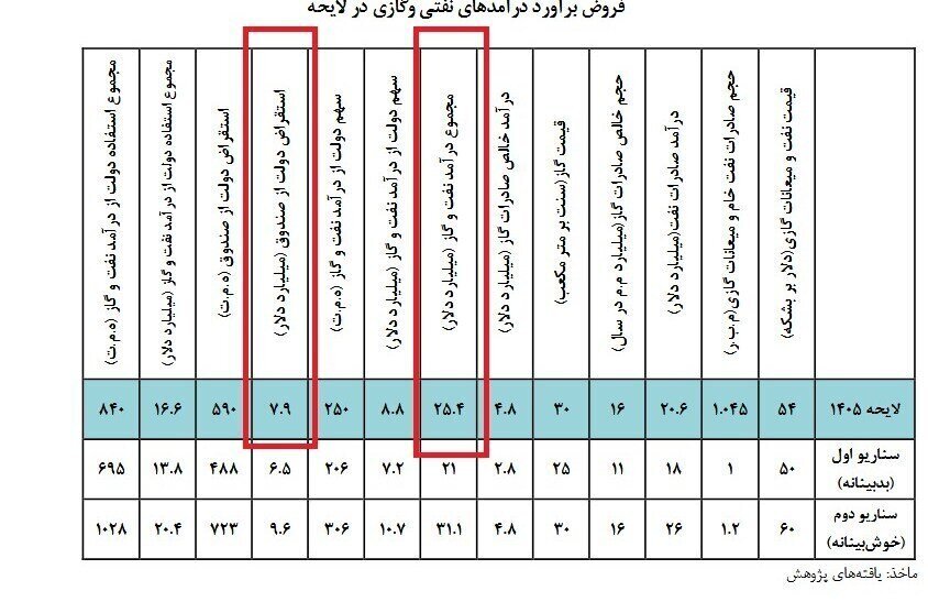 درآمد دولت از صادرات نفت و گاز در سال ۱۴۰۵ چقدر خواهد بود؟