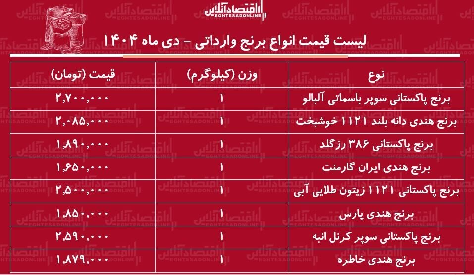 آخرین قیمت انواع برنج وارداتی
