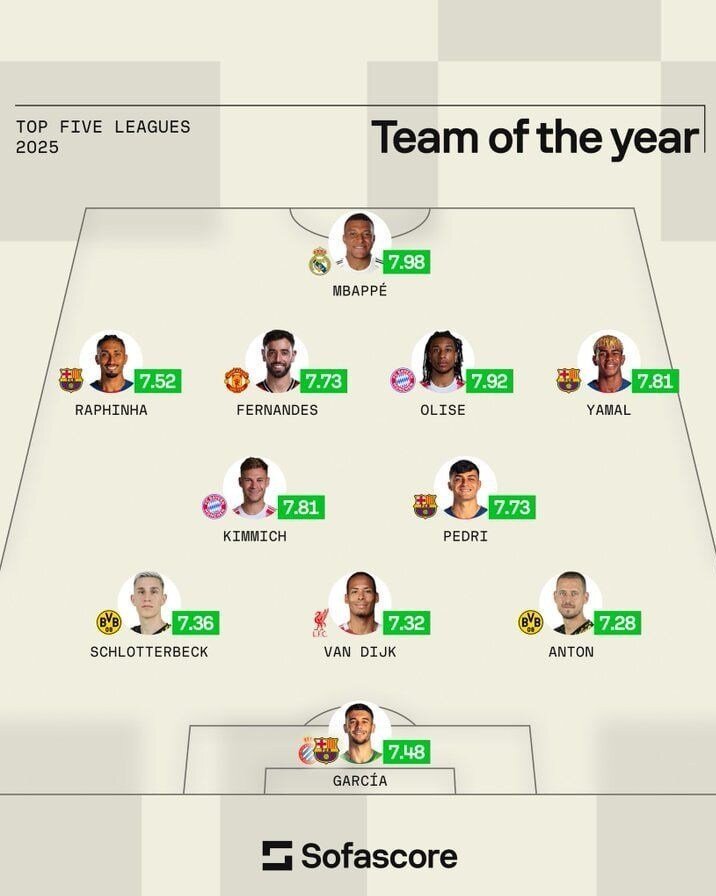 انتخاب 11 ستاره برتر اروپا در سال 2025 بدون حتی یک پاریسی!