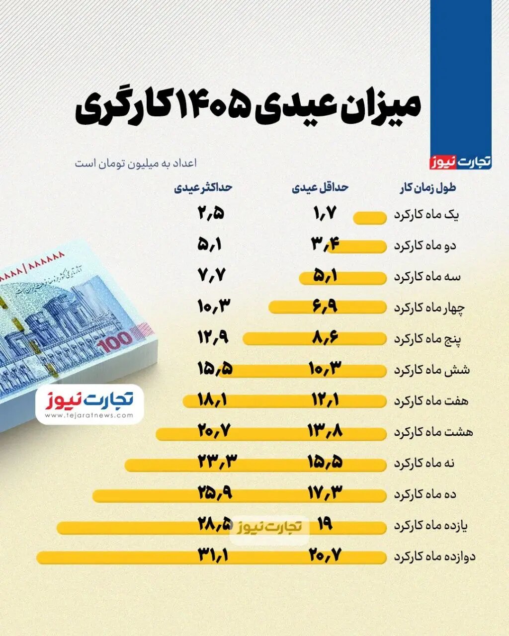 میزان عیدی ۱۴۰۵ کارگری + اینفوگرافیک