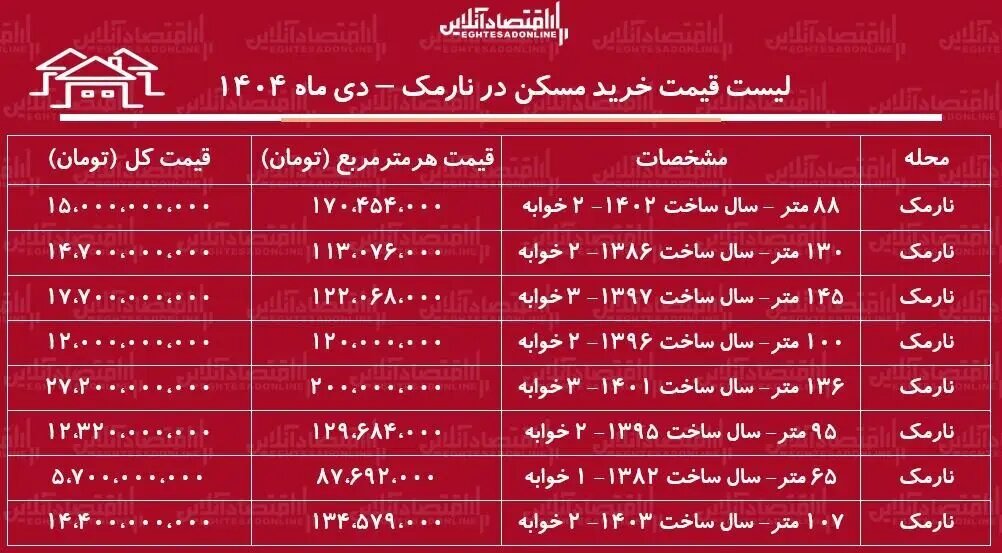 خرید آپارتمان در منطقه نارمک چقدر تمام میشود؟/ لیست قیمت خرید مسکن در نارمک