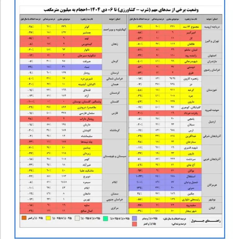 سدهای ایران ۲۲ درصد کسری دارند/ زمستان تهران خشک‌تر از تابستان