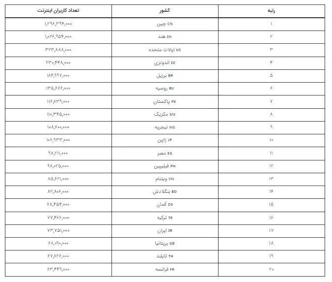 کدام کشورها بیشترین کاربران اینترنت را دارند؟ + جایگاه ایران