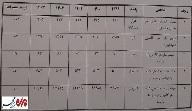 صرفهجویی ۳۶ همتی در سوخت با نوسازی ۳۰ هزار کشنده فرسوده