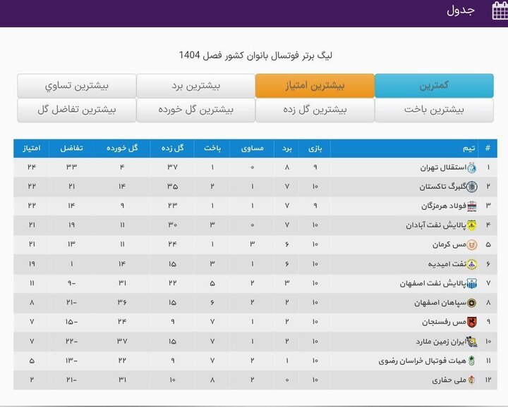 استقلال با برد ۸ گله صدر جدول را پس گرفت