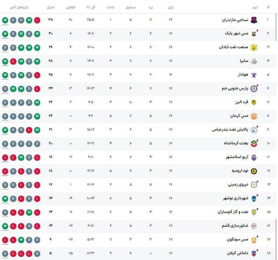لیگ یک| پیروزی سایپا مقابل نود ارومیه و برتری شناورسازی قشم برابر آریو اسلامشهر