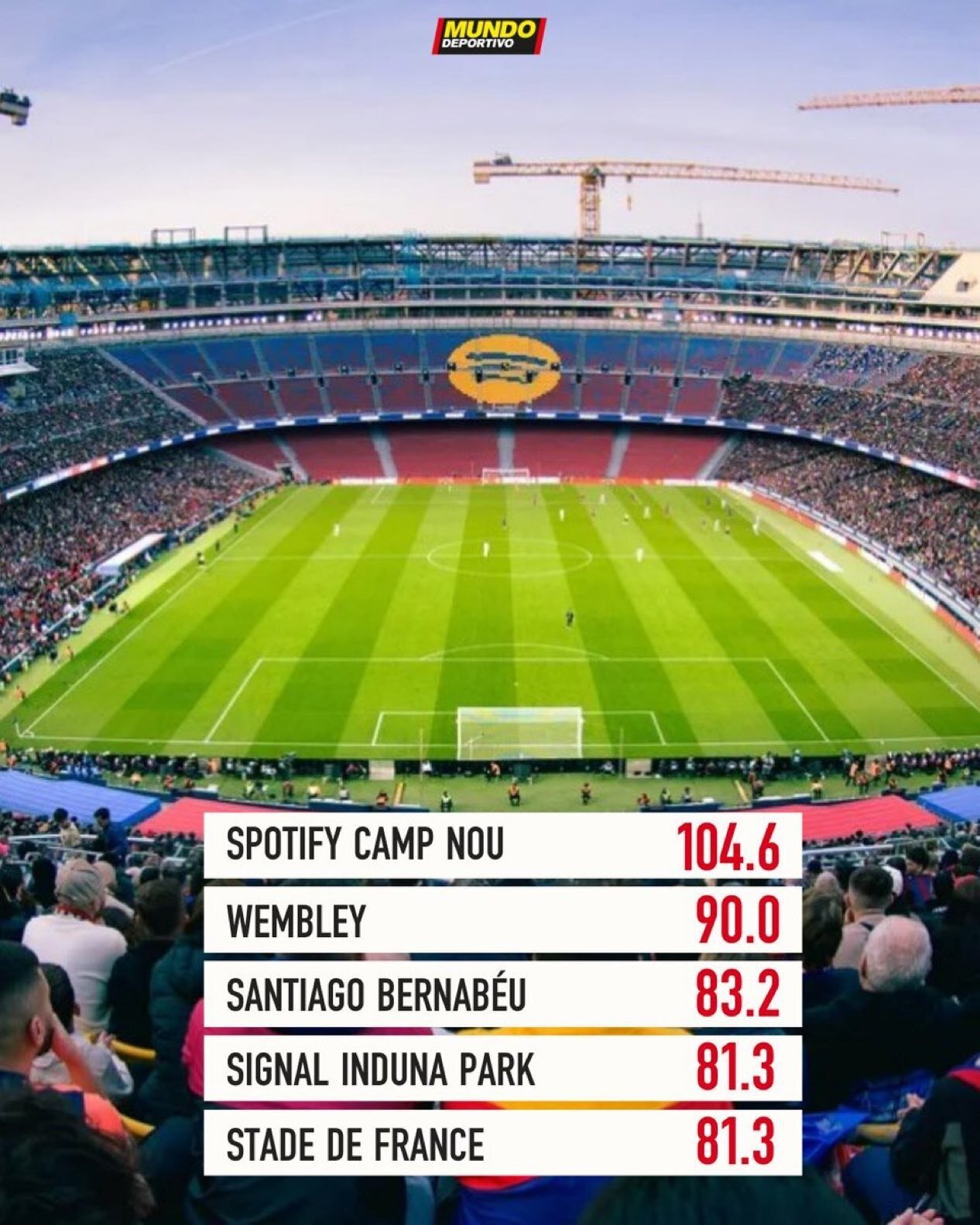 نیوکمپ در راه تبدیل شدن به بزرگترین استادیوم قاره سبز؛ تنها استادیوم ۱۰۰ هزار نفری اروپا!