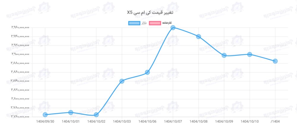 قیمت انواع شاسی بلندهای جک و کرمان موتور در بازار – ۱۴ دی ۱۴۰۴