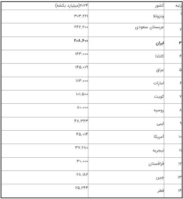 نفت همچنان در کانون تنش‌های ژئوپلیتیکی