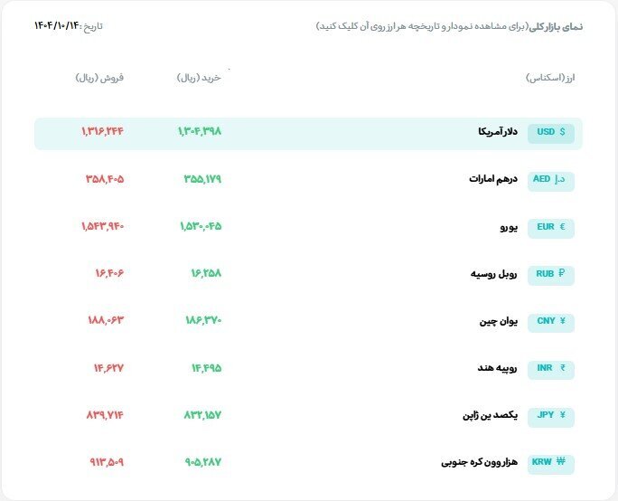 ادغام تالارها در مرکز مبادله؛ قیمت‌ دلار به بازار نزدیک شد